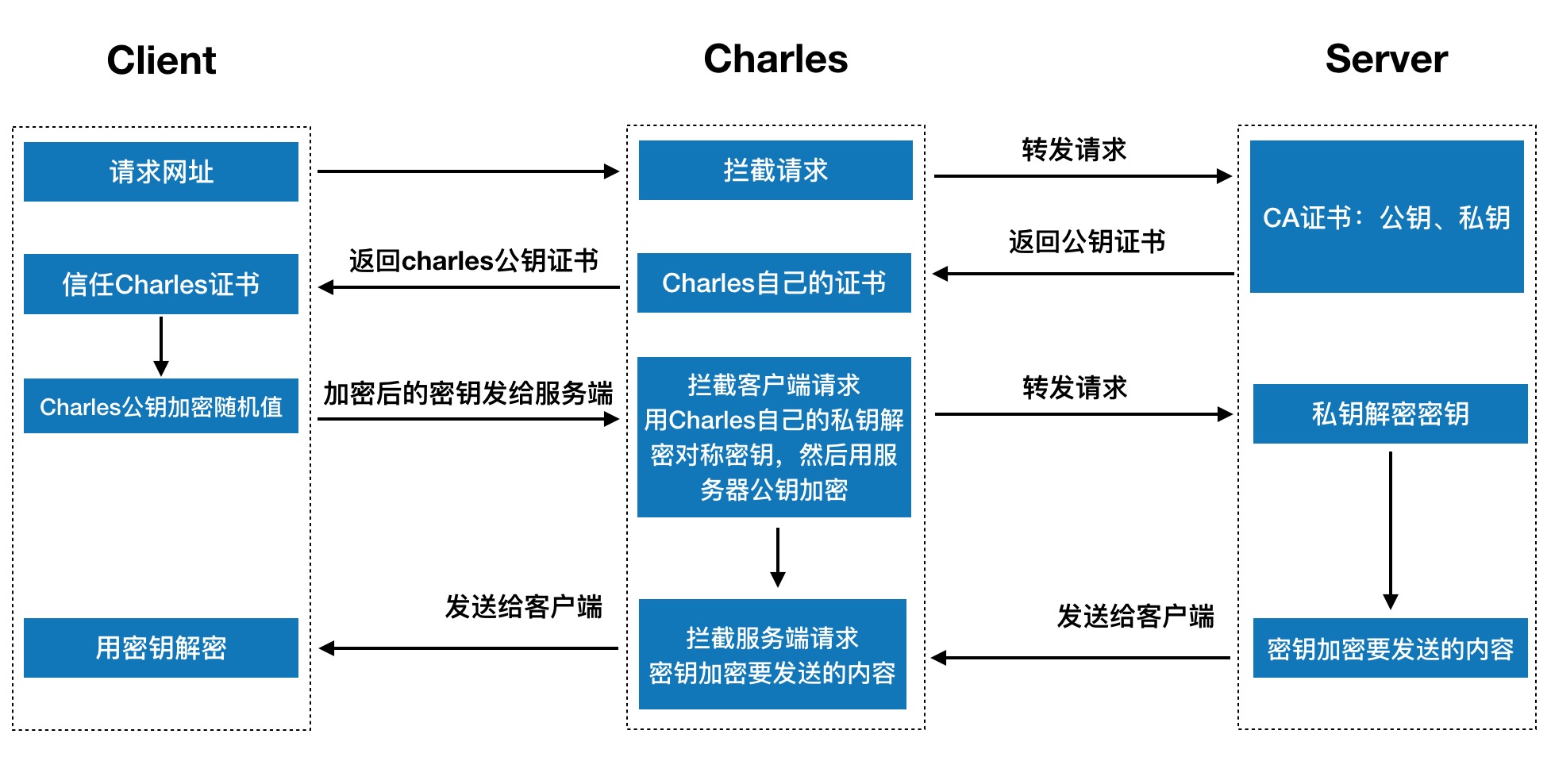 Charles抓包原理 Charles抓包原理