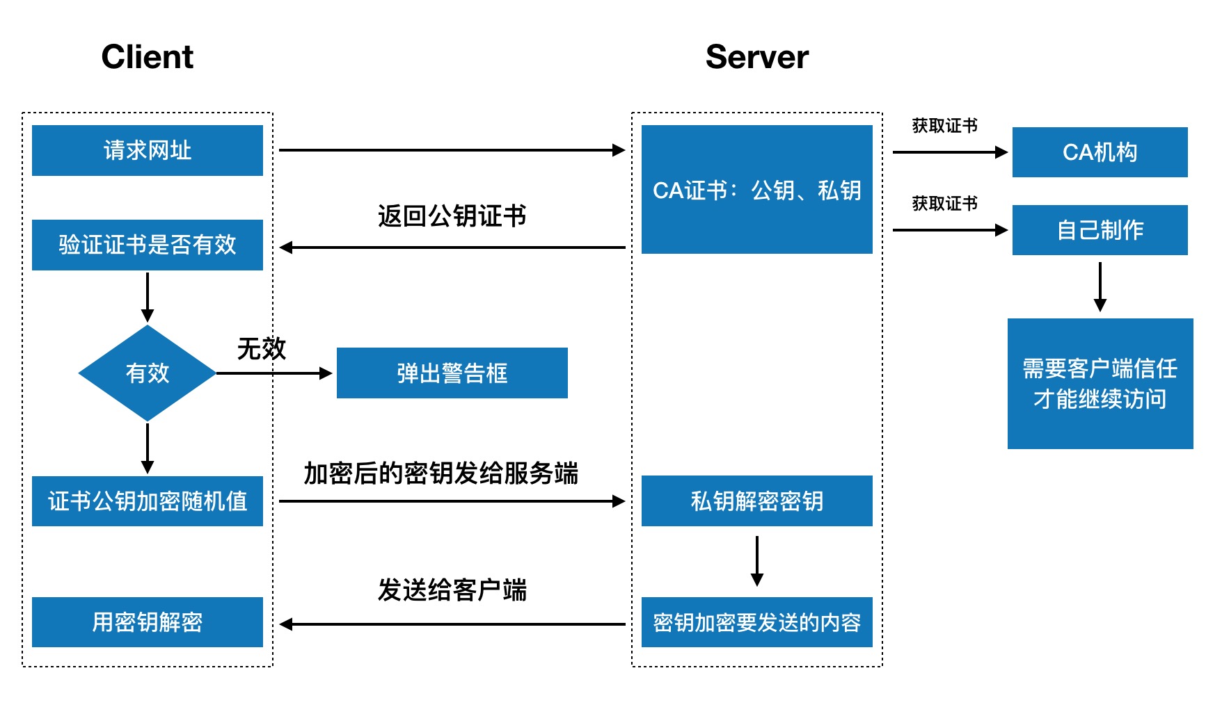 HTTPS连接过程 HTTPS连接过程